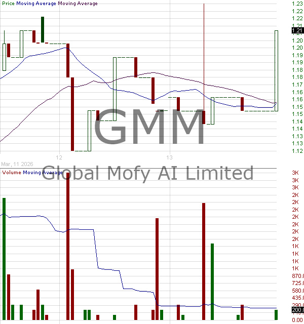 GMM - Global Mofy AI Limited Ordinary Shares 15 minute intraday candlestick chart ~15 minute delay