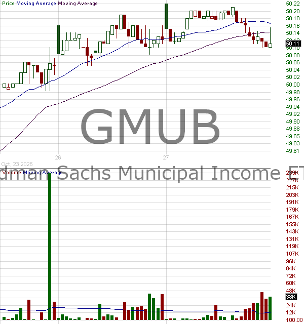GMUB - Goldman Sachs Municipal Income ETF 15 minute intraday candlestick chart ~15 minute delay
