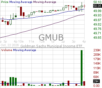 GMUB - Goldman Sachs Municipal Income ETF 15 minute intraday candlestick chart ~15 minute delay
