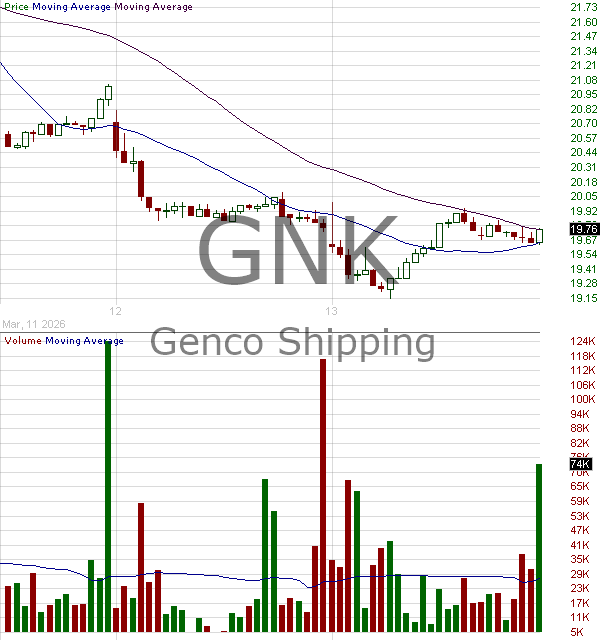 GNK - Genco Shipping Trading Limited Ordinary Shares New (Marshall Islands) 15 minute intraday candlestick chart ~15 minute delay