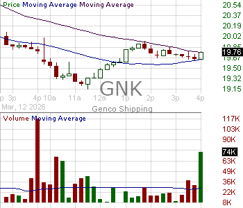 GNK - Genco Shipping Trading Limited Ordinary Shares New (Marshall Islands) 15 minute intraday candlestick chart ~15 minute delay
