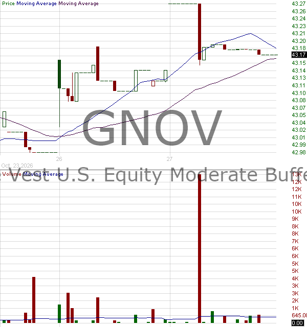 GNOV - FT Vest U.S. Equity Moderate Buffer ETF - November 15 minute intraday candlestick chart ~15 minute delay