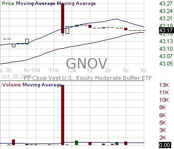 GNOV - FT Vest U.S. Equity Moderate Buffer ETF - November 15 minute intraday candlestick chart ~15 minute delay