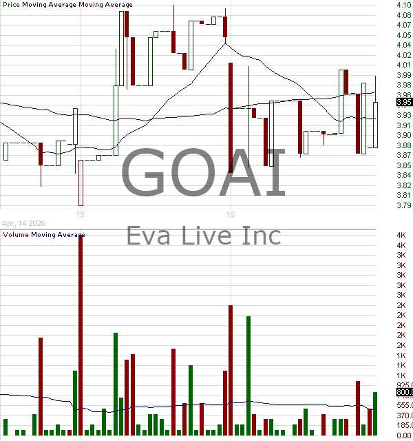GOAI - Eva Live Inc. 15 minute intraday candlestick chart ~15 minute delay