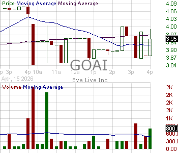 GOAI - Eva Live Inc. 15 minute intraday candlestick chart ~15 minute delay