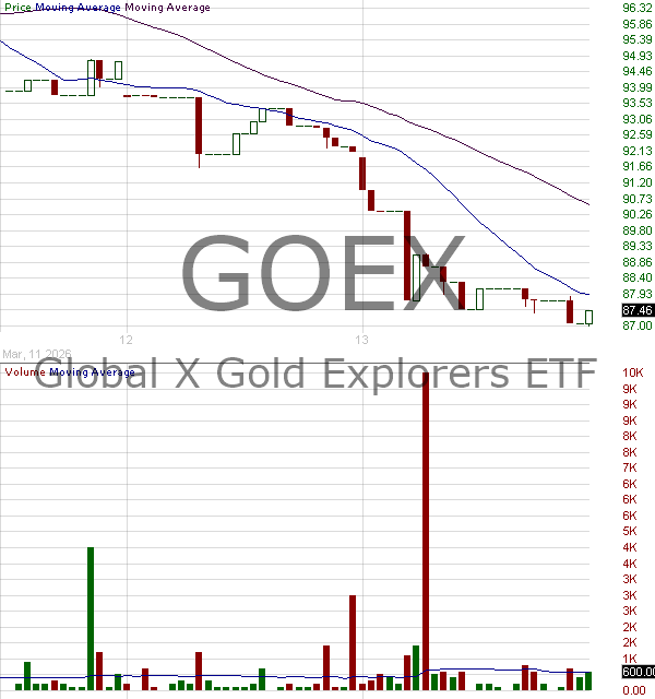 GOEX - Global X Gold Explorers ETF 15 minute intraday candlestick chart ~15 minute delay