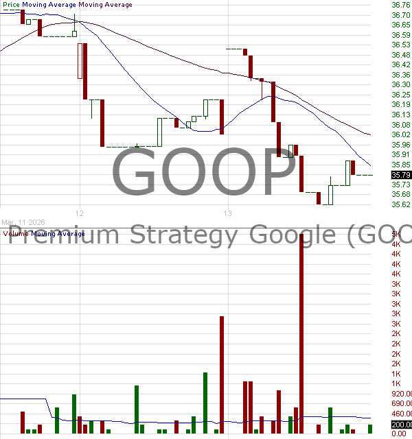 GOOP - Kurv Yield Premium Strategy Google (GOOGL) ETF 15 minute intraday candlestick chart ~15 minute delay