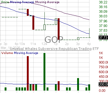 GOP - Unusual Whales Subversive Republican Trading ETF 15 minute intraday candlestick chart ~15 minute delay
