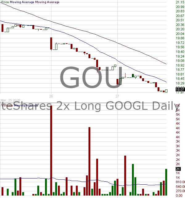 GOU - GraniteShares 2x Long GOOGL Daily ETF 15 minute intraday candlestick chart ~15 minute delay