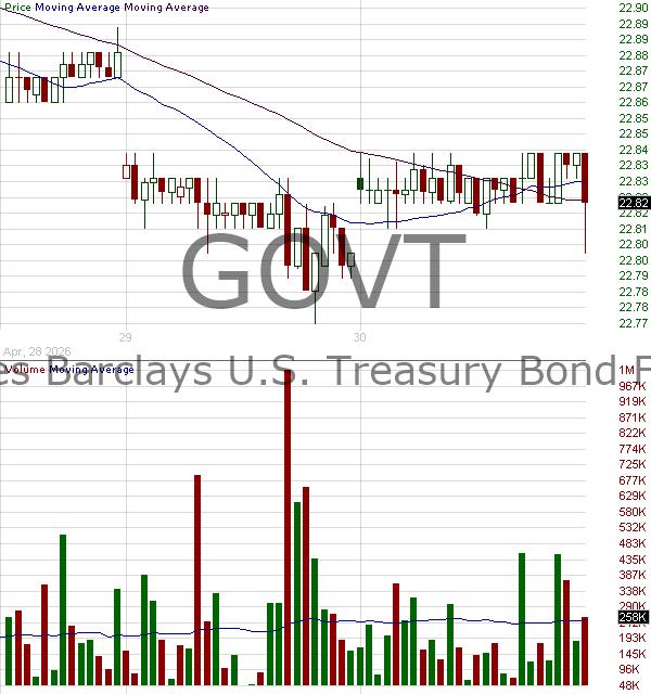 GOVT - iShares U.S. Treasury Bond ETF 15 minute intraday candlestick chart ~15 minute delay