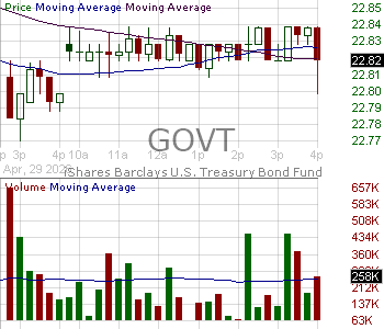 GOVT - iShares U.S. Treasury Bond ETF 15 minute intraday candlestick chart ~15 minute delay