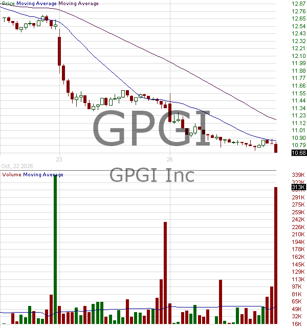 GPGI - GPGI Inc. Class A 15 minute intraday candlestick chart ~15 minute delay