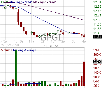 GPGI - GPGI Inc. Class A 15 minute intraday candlestick chart ~15 minute delay