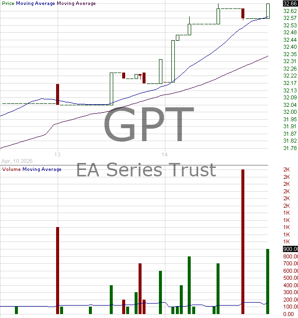 GPT - Intelligent Alpha Atlas ETF 15 minute intraday candlestick chart ~15 minute delay