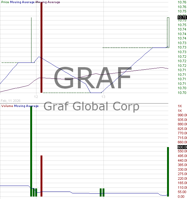GRAF - Graf Global Corp. Class A ordinary shares 15 minute intraday candlestick chart ~15 minute delay