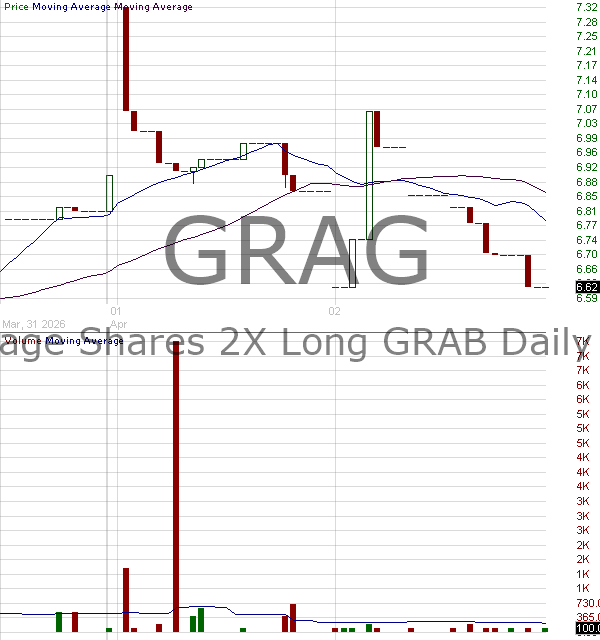 GRAG - Leverage Shares 2X Long GRAB Daily ETF 15 minute intraday candlestick chart ~15 minute delay