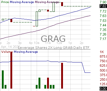 GRAG - Leverage Shares 2X Long GRAB Daily ETF 15 minute intraday candlestick chart ~15 minute delay