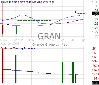 GRAN - Grande Group Limited Ordinary Shares 15 minute intraday candlestick chart ~15 minute delay
