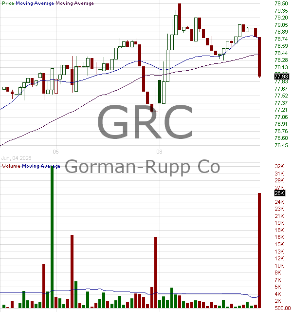 GRC - Gorman-Rupp Company 15 minute intraday candlestick chart ~15 minute delay