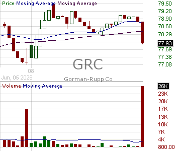 GRC - Gorman-Rupp Company 15 minute intraday candlestick chart ~15 minute delay