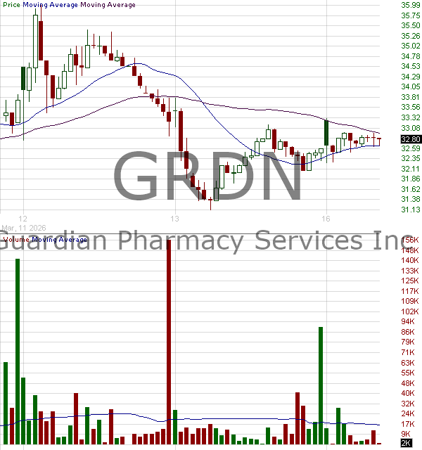 GRDN - Guardian Pharmacy Services Inc. Class A 15 minute intraday candlestick chart ~15 minute delay