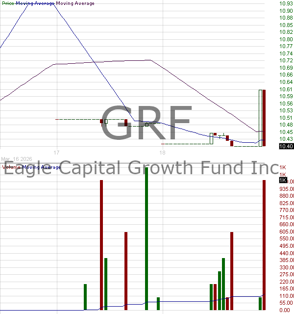 GRF - Eagle Capital Growth Fund Inc. 15 minute intraday candlestick chart ~15 minute delay