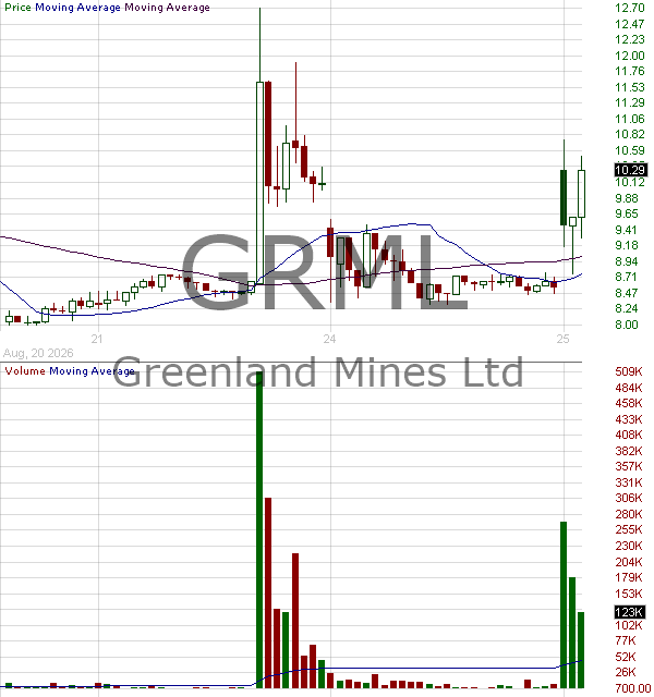 GRML - Greenland Mines Ltd 15 minute intraday candlestick chart ~15 minute delay