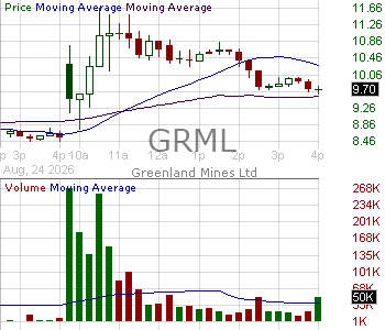 GRML - Greenland Mines Ltd 15 minute intraday candlestick chart ~15 minute delay
