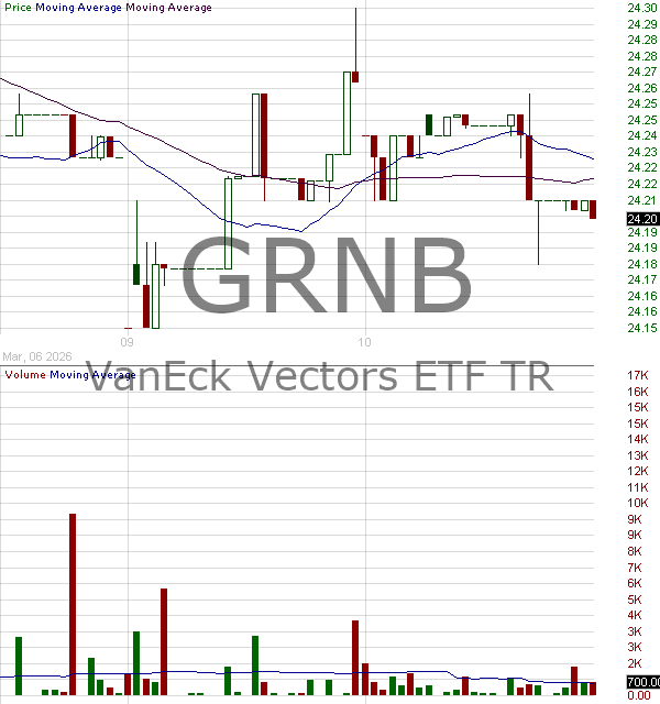 GRNB - VanEck Green Bond ETF 15 minute intraday candlestick chart ~15 minute delay