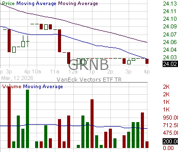 GRNB - VanEck Green Bond ETF 15 minute intraday candlestick chart ~15 minute delay