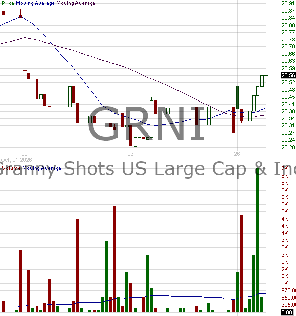 GRNI - Fundstrat Granny Shots US Large Cap Income ETF 15 minute intraday candlestick chart ~15 minute delay