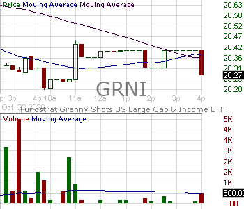 GRNI - Fundstrat Granny Shots US Large Cap Income ETF 15 minute intraday candlestick chart ~15 minute delay