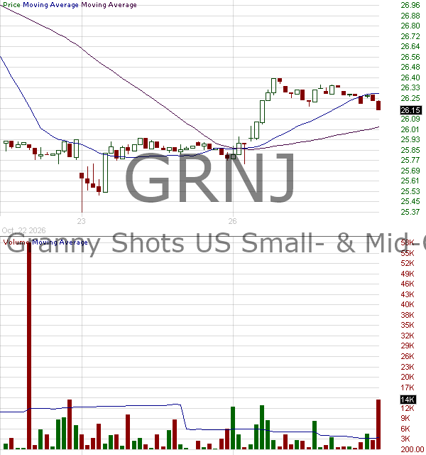 GRNJ - Fundstrat Granny Shots US Small- Mid-Cap ETF 15 minute intraday candlestick chart ~15 minute delay