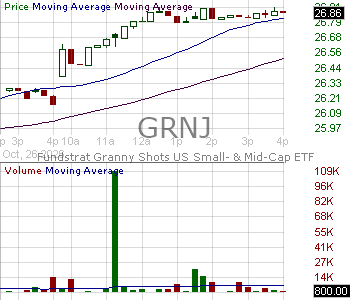 GRNJ - Fundstrat Granny Shots US Small- Mid-Cap ETF 15 minute intraday candlestick chart ~15 minute delay