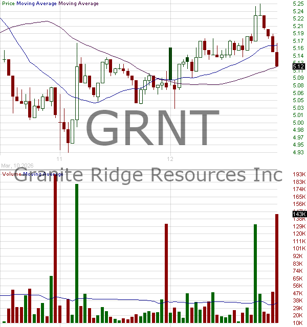 GRNT - Granite Ridge Resources Inc. 15 minute intraday candlestick chart ~15 minute delay