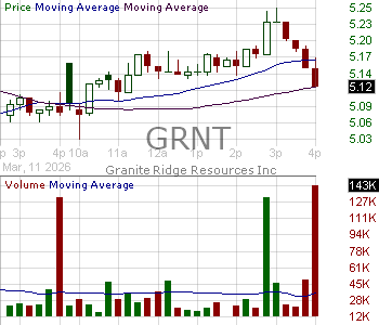 GRNT - Granite Ridge Resources Inc. 15 minute intraday candlestick chart ~15 minute delay