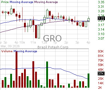 GRO - Brazil Potash Corp. Common Shares 15 minute intraday candlestick chart ~15 minute delay