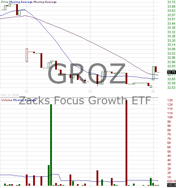GROZ - Zacks Focus Growth ETF 15 minute intraday candlestick chart ~15 minute delay