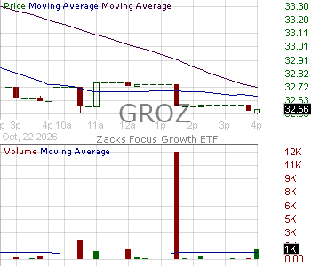 GROZ - Zacks Focus Growth ETF 15 minute intraday candlestick chart ~15 minute delay