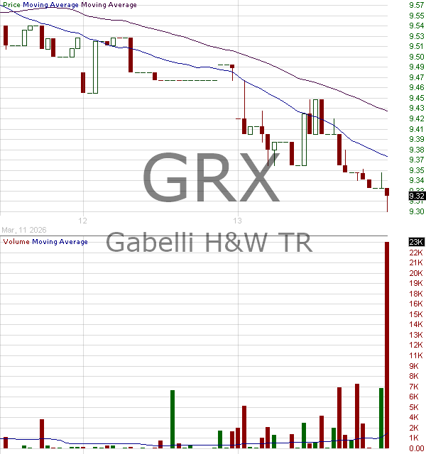 GRX - The Gabelli Healthcare Wellness Trust 15 minute intraday candlestick chart ~15 minute delay