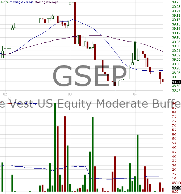 GSEP - FT Vest U.S. Equity Moderate Buffer ETF - September 15 minute intraday candlestick chart ~15 minute delay