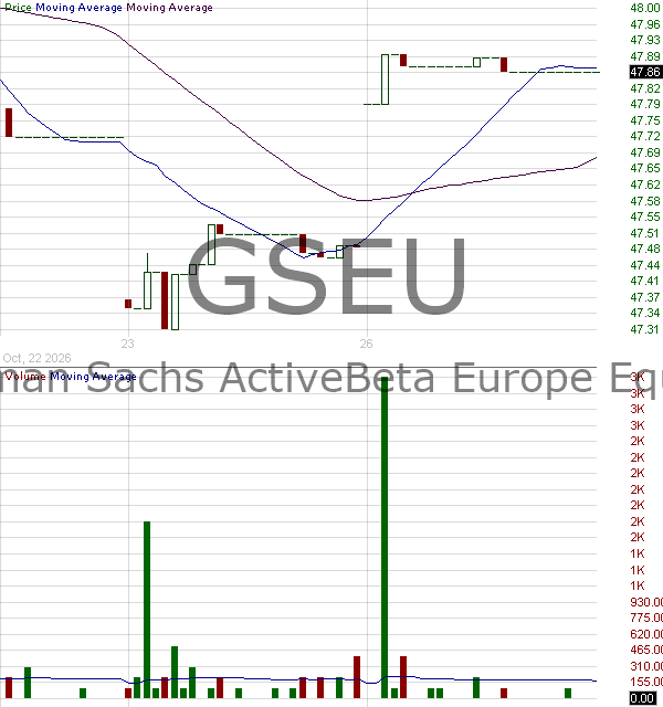 GSEU - Goldman Sachs ActiveBeta Europe Equity ETF 15 minute intraday candlestick chart ~15 minute delay