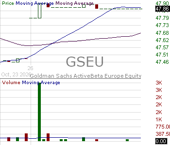 GSEU - Goldman Sachs ActiveBeta Europe Equity ETF 15 minute intraday candlestick chart ~15 minute delay