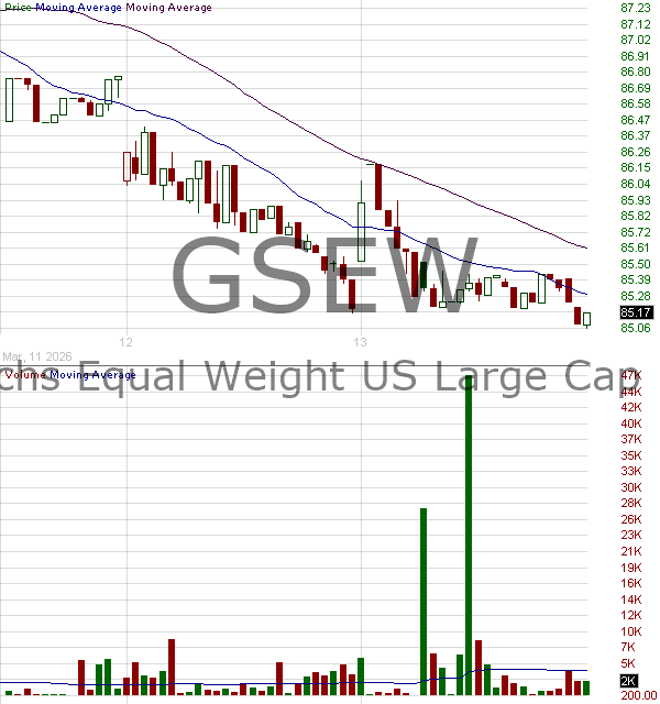 GSEW - Goldman Sachs Equal Weight U.S. Large Cap Equity ETF 15 minute intraday candlestick chart ~15 minute delay