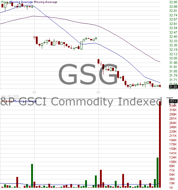 GSG - iShares GSCI Commodity-Indexed Trust Fund 15 minute intraday candlestick chart ~15 minute delay