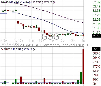 GSG - iShares GSCI Commodity-Indexed Trust Fund 15 minute intraday candlestick chart ~15 minute delay