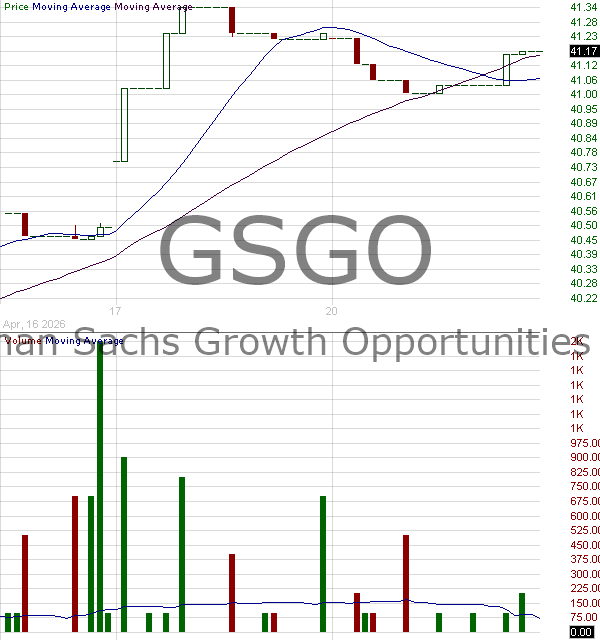 GSGO - Goldman Sachs Growth Opportunities ETF 15 minute intraday candlestick chart ~15 minute delay