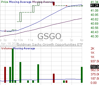 GSGO - Goldman Sachs Growth Opportunities ETF 15 minute intraday candlestick chart ~15 minute delay
