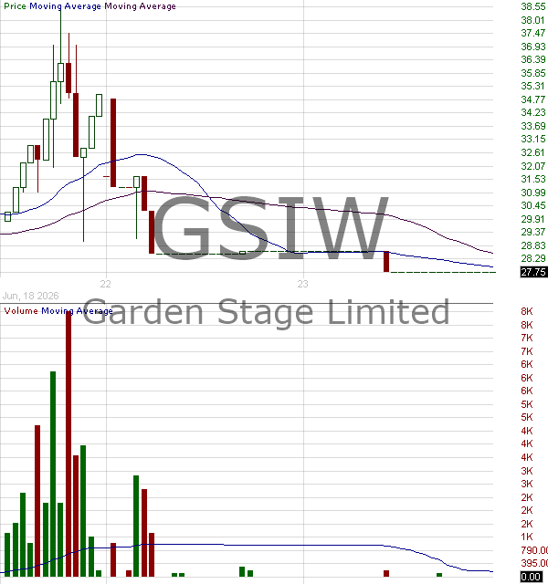 GSIW - Garden Stage Limited Ordinary Shares 15 minute intraday candlestick chart ~15 minute delay