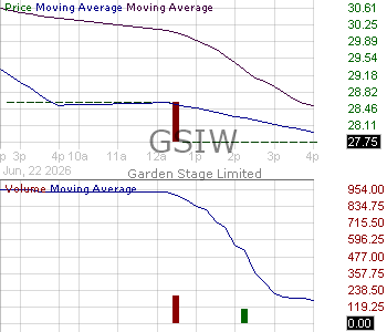 GSIW - Garden Stage Limited Ordinary Shares 15 minute intraday candlestick chart ~15 minute delay